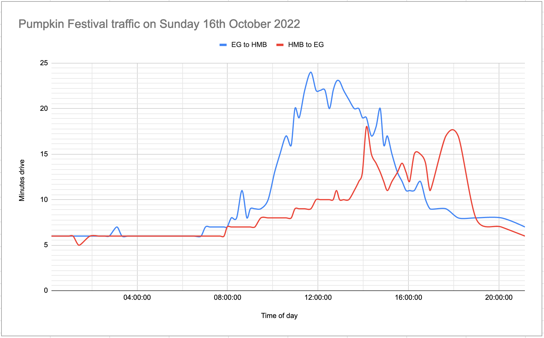 Visit Measuring traffic during the Half Moon Bay Pumpkin Festival