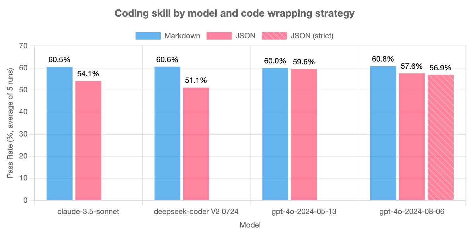 Coding skill by model and code wrapping strategy - four models, each showing their pass rate % average of five runs. Claude 3.5 Sonnet gets 60.5% with Markdown, 54.1% with JSON. DeepSeek-Coder V2 0724 gets 60.6% with Markdown, 51.1% with JSON. GPT-4o-2024-05-13 gets 60.0% with Markdown, 59.6% with JSON. GPT-4o-2024-08-06 gets 60.8% with Markdown, 57.6% with JSON, and 56.9% with JSON (strict). Markdown consistently performs better than JSON across all models.